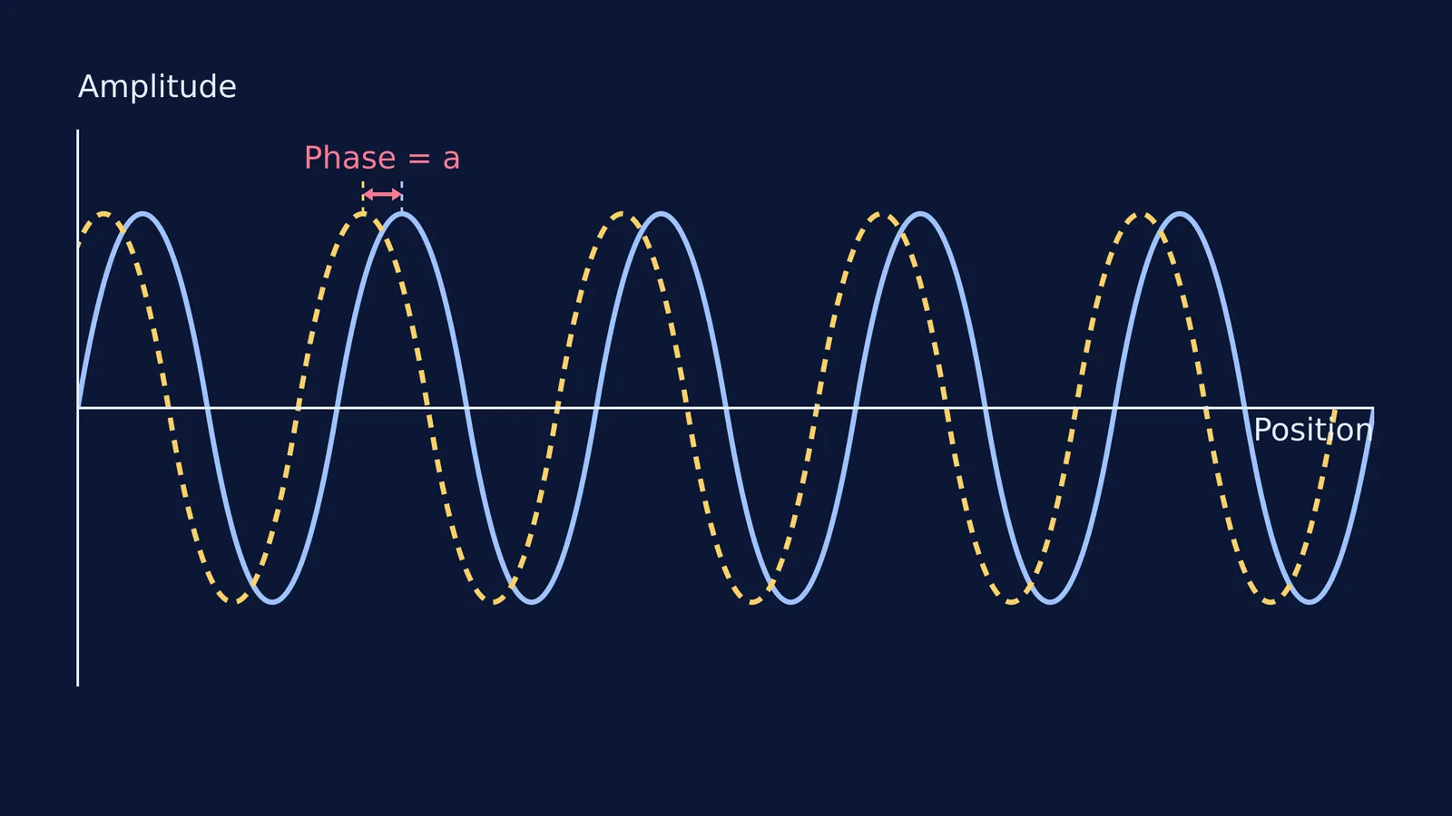 Two sine waves of identical amplitude shifted by an unknown phase difference, labelled a.