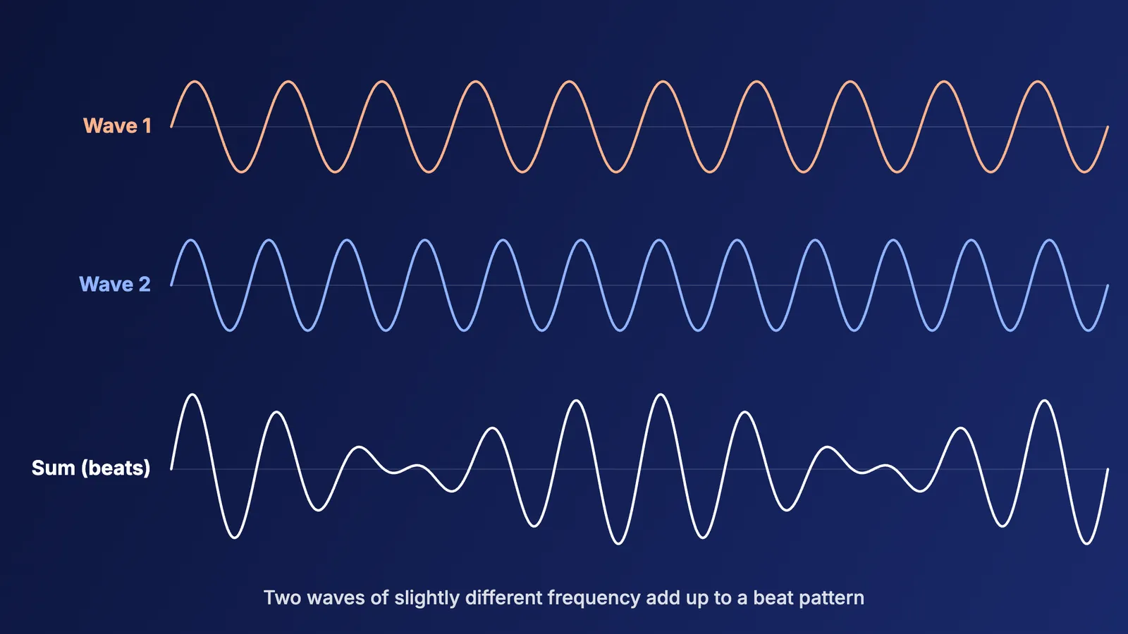 Two sine waves of slightly different frequency and their sum showing beats