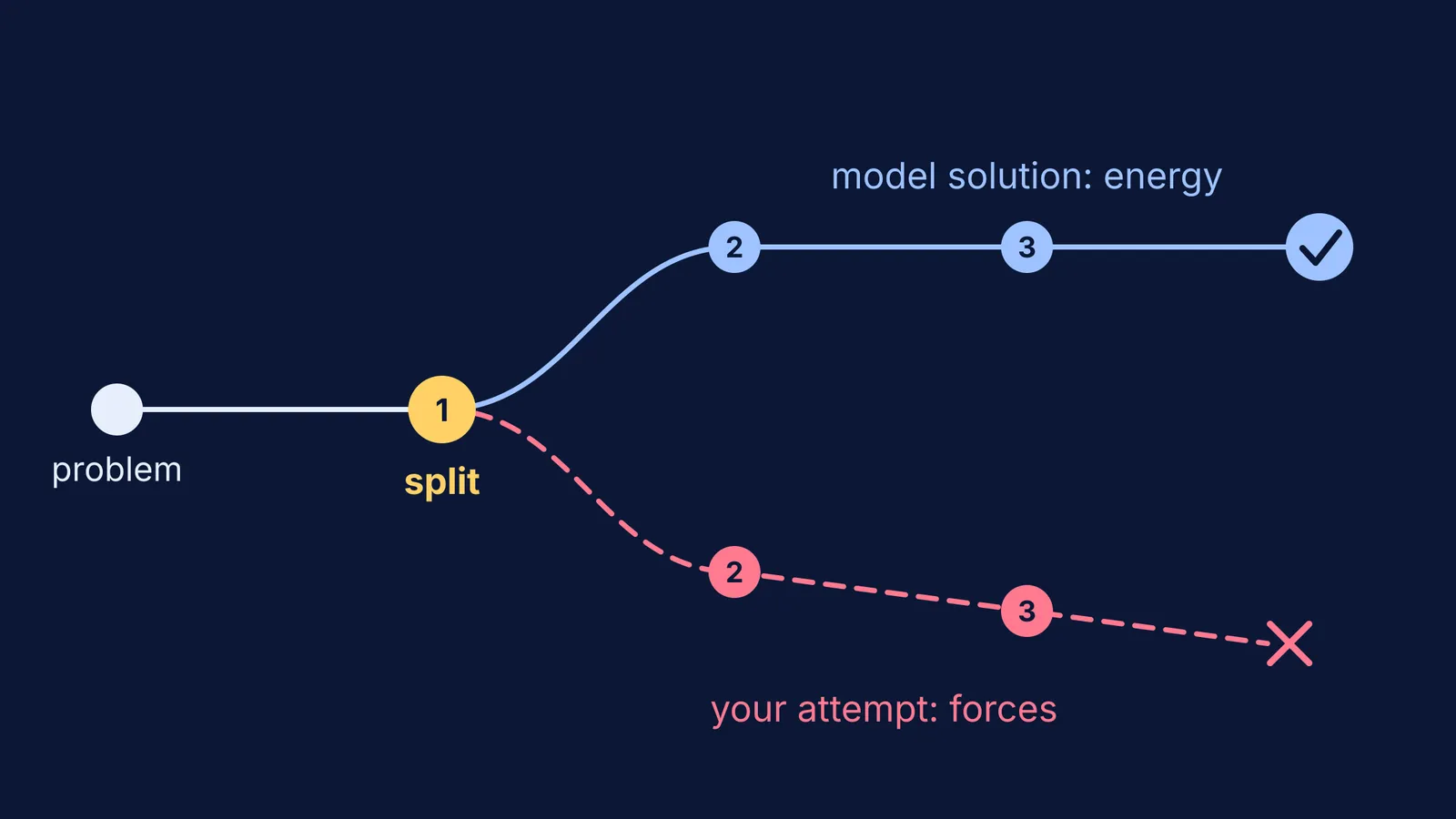 Two solution paths sharing line one, then splitting toward answer and dead end