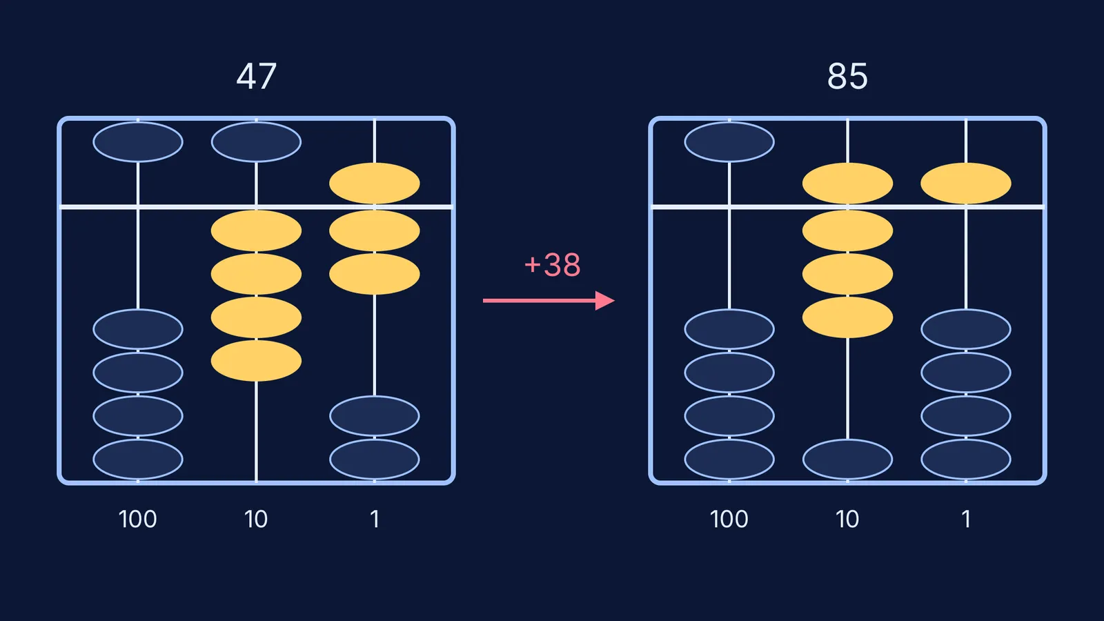Two soroban abacus frames showing 47, then 85 after adding 38
