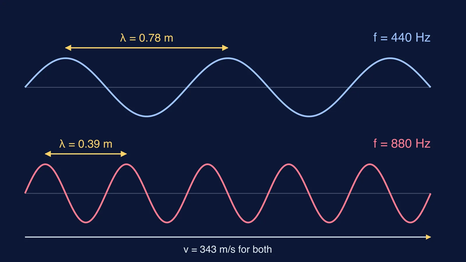Two sound waves at 440 Hz and 880 Hz; the higher note's wavelength is half as long