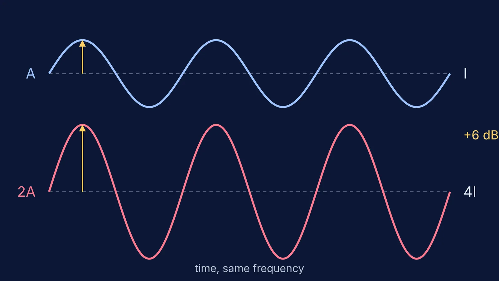 Two sound waves of equal frequency, one with double the amplitude