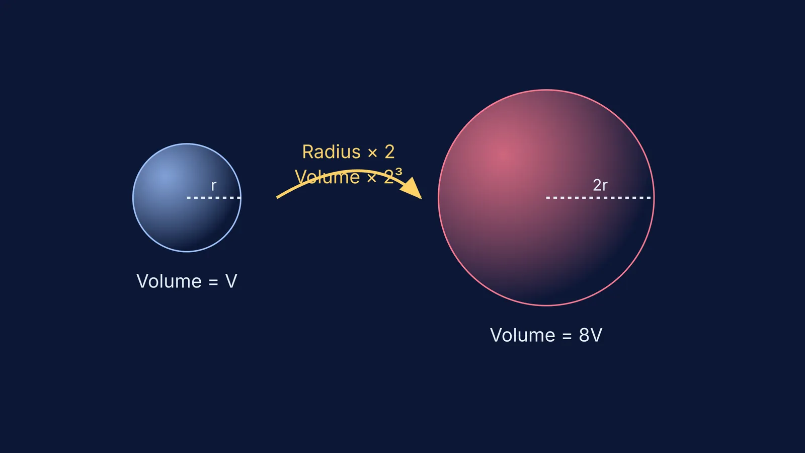 Two spheres showing that doubling the radius multiplies the volume by eight