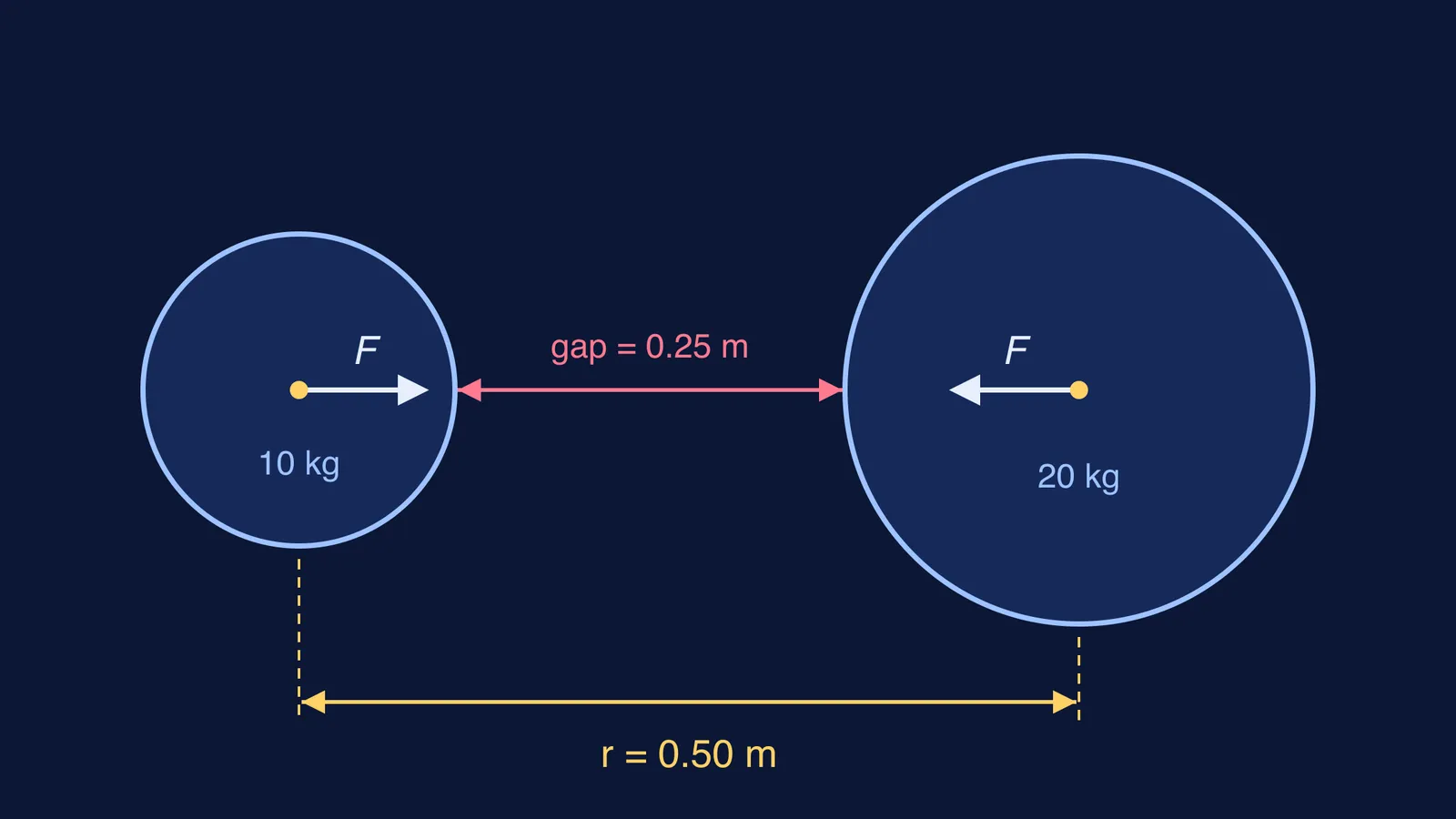 Two spheres to scale with centre-to-centre distance and surface gap marked