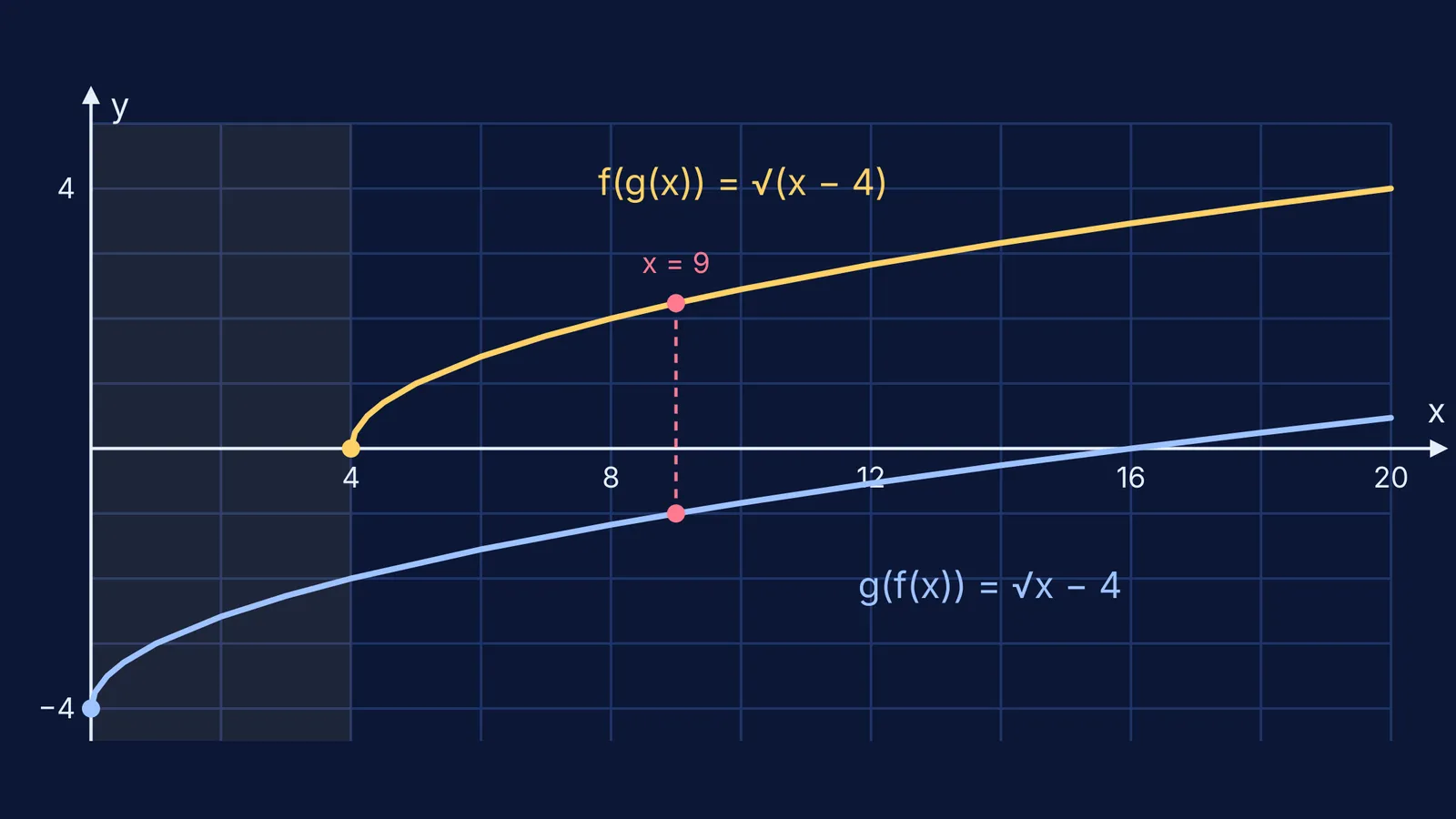 Two square-root curves, f(g(x)) and g(f(x)), starting at different x values
