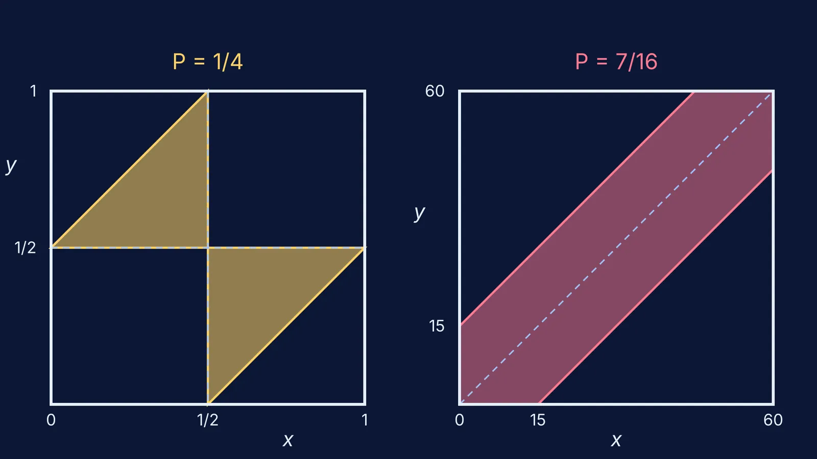 Two squares shading the broken-stick and meeting-friends regions as areas