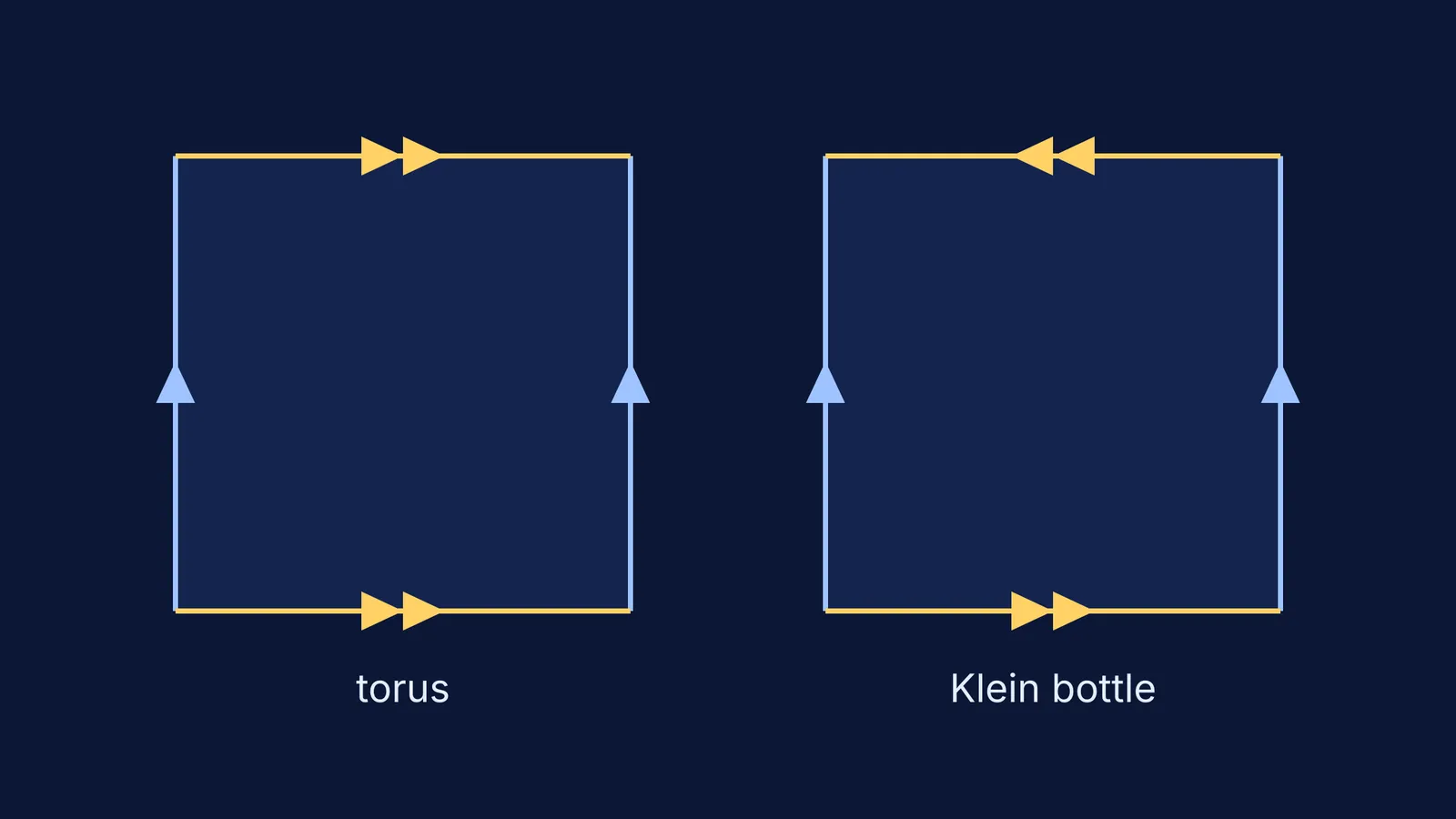 Two squares with arrowed edges showing how to glue a torus and a Klein bottle