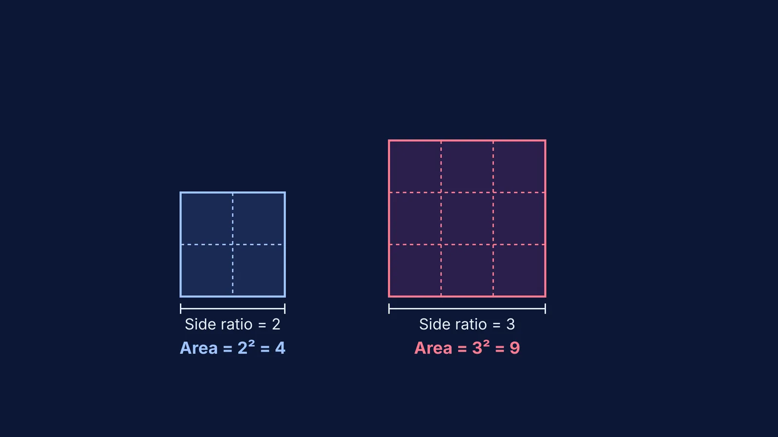 Two squares with side ratio 2:3 showing their area ratio is 4:9.
