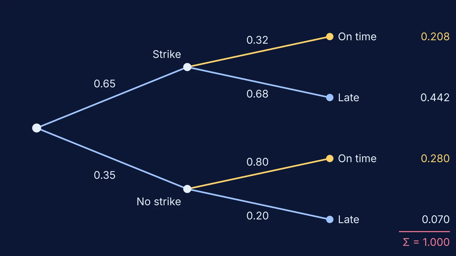 Two-stage probability tree for strike and on-time completion, with path products summing to 1