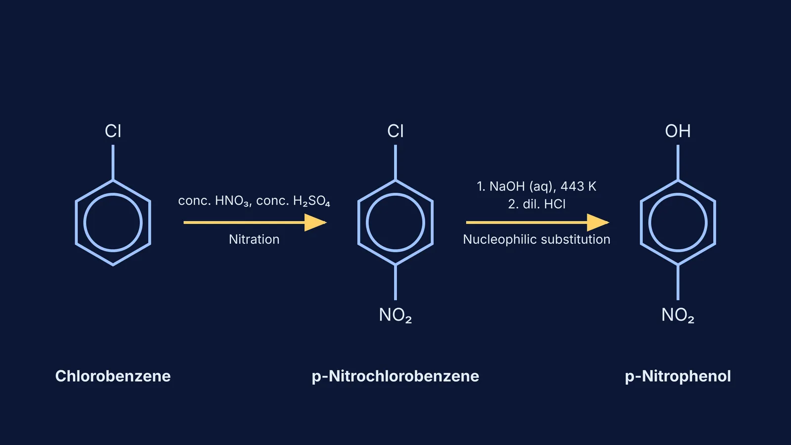 Two-step reaction diagram converting chlorobenzene to p-nitrophenol