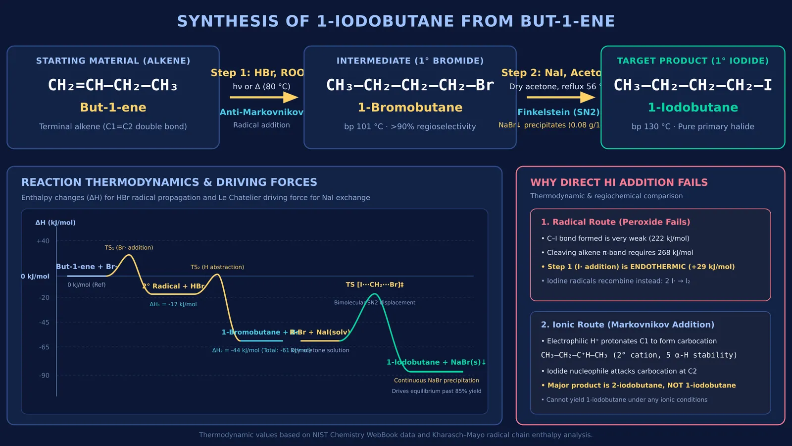 Two-step synthesis of 1-iodobutane from but-1-ene via hydrobromination and halogen exchange