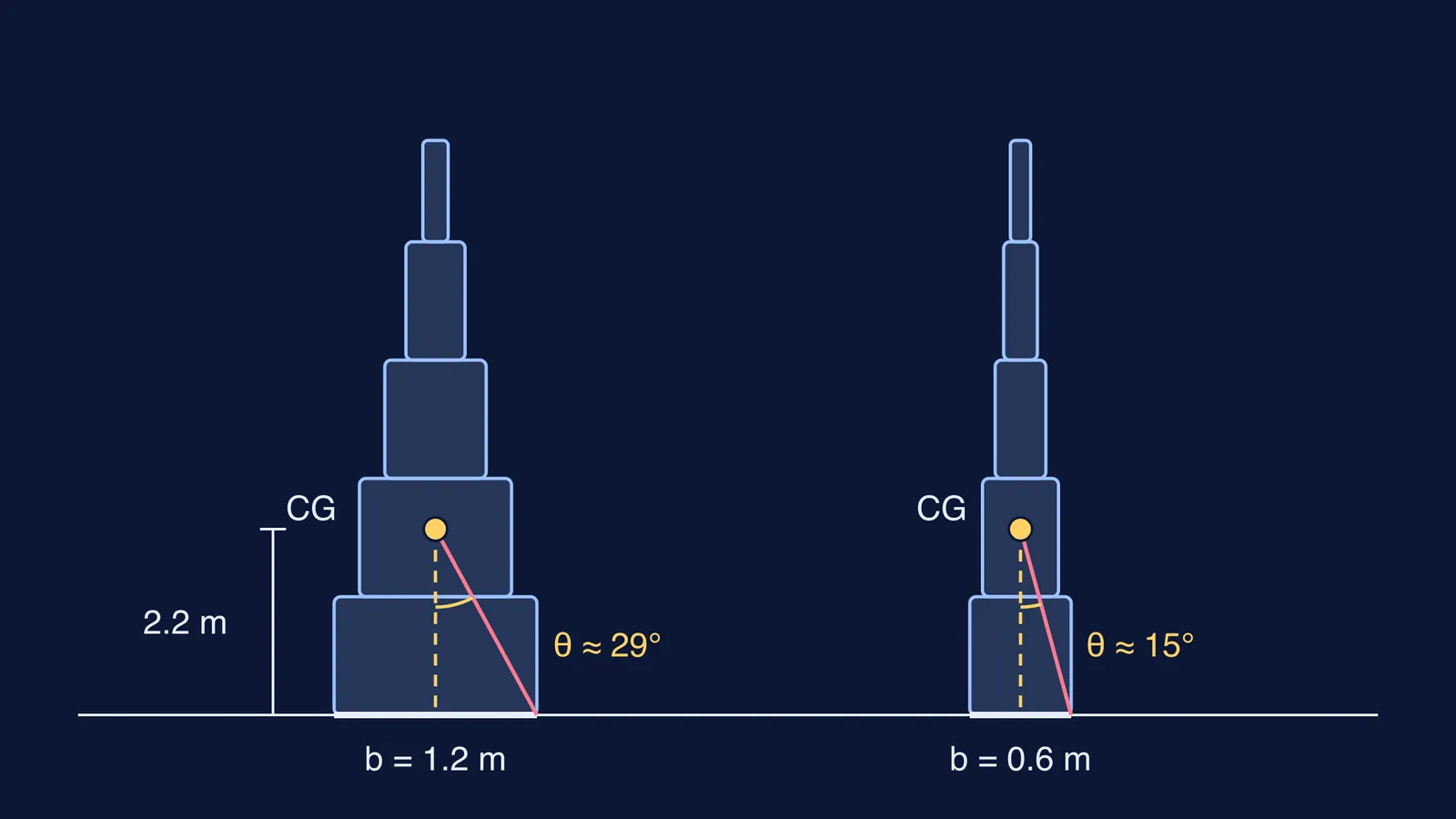 Two stepped human pyramids with the same centre of gravity, wide and narrow base