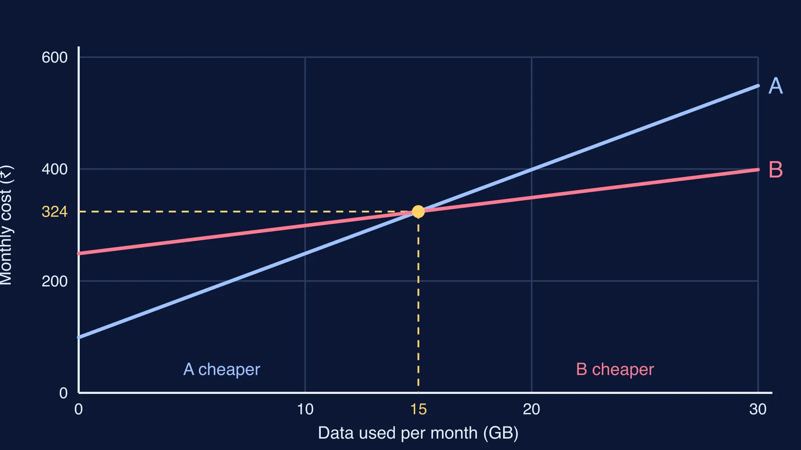 Two straight cost lines crossing at 15 GB, the break-even point