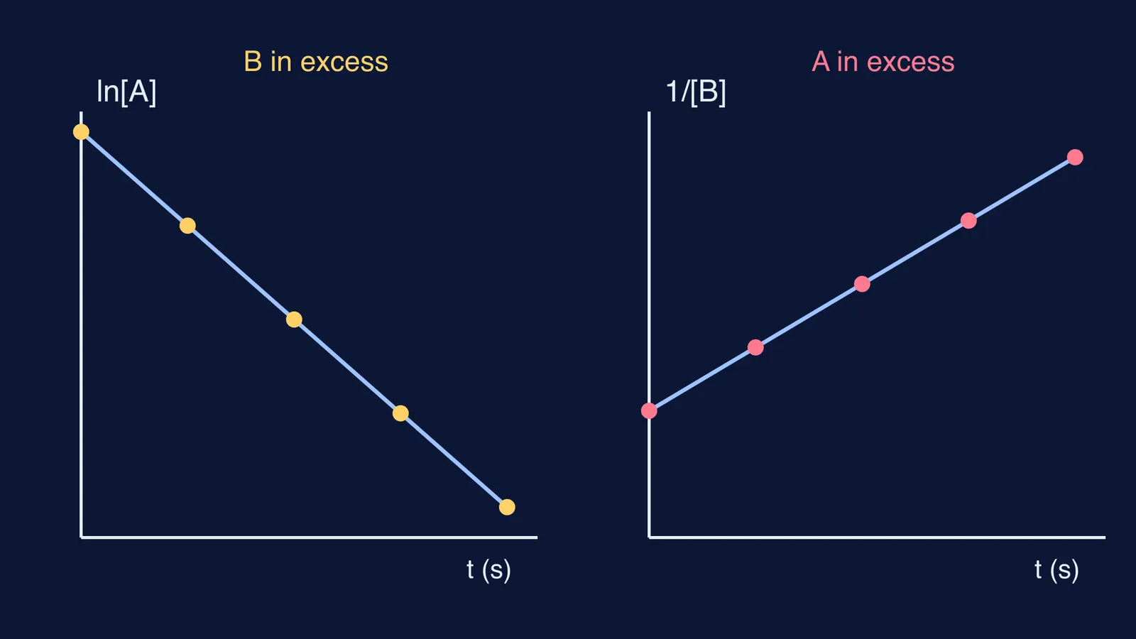 Two straight-line kinetics plots: ln[A] falling and 1/[B] rising with time