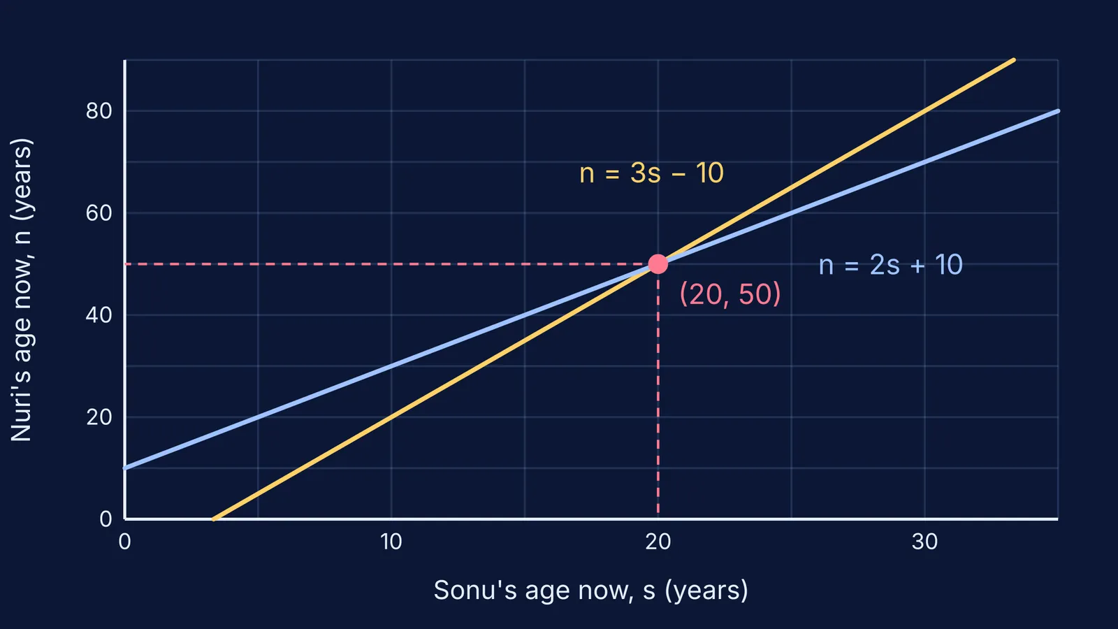 Two straight lines for an age problem crossing at Sonu 20, Nuri 50