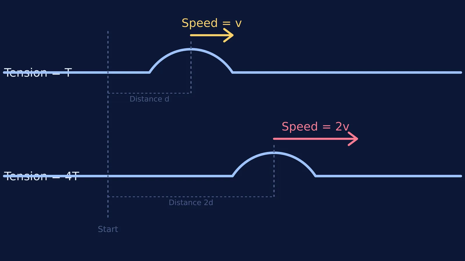 Two strings showing that quadrupling tension doubles the distance a wave pulse travels