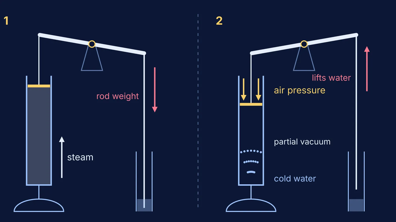 Two-stroke diagram of a Newcomen beam engine: steam fills, then air pushes piston down
