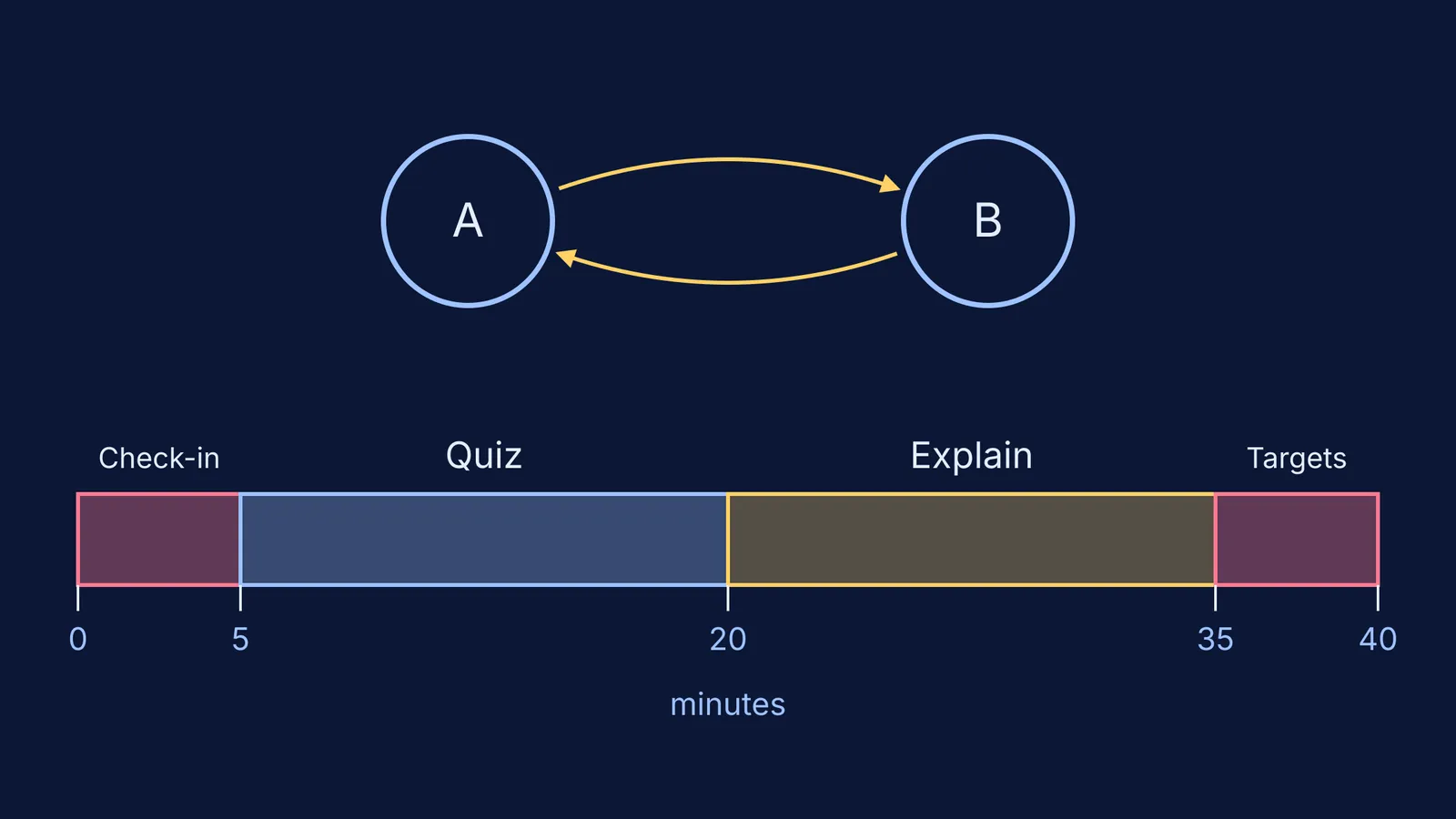 Two study partners linked by arrows above a 40-minute session timeline