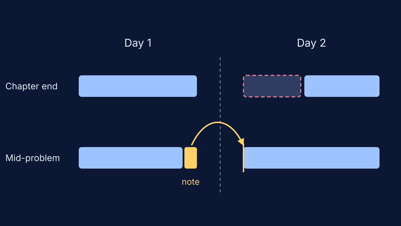 Two study timelines: a mid-problem note lets day two start straight away