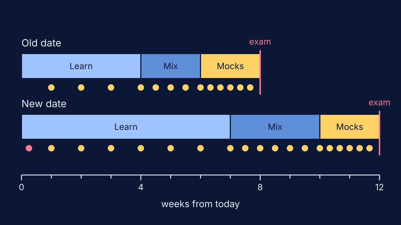 Two study timelines: an 8-week plan stretched to 12 weeks, with tests throughout