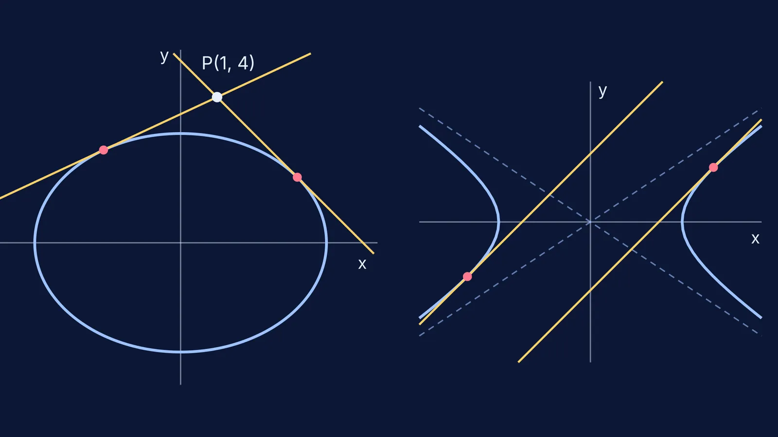 Two tangents from an outside point to an ellipse; two parallel tangents to a hyperbola