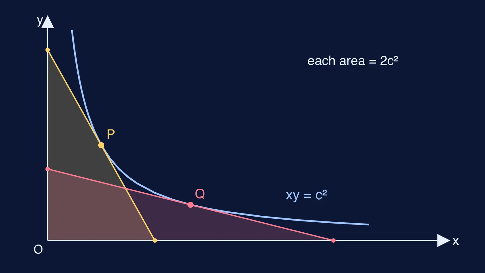 Two tangents to xy = c² cutting equal-area triangles with the axes