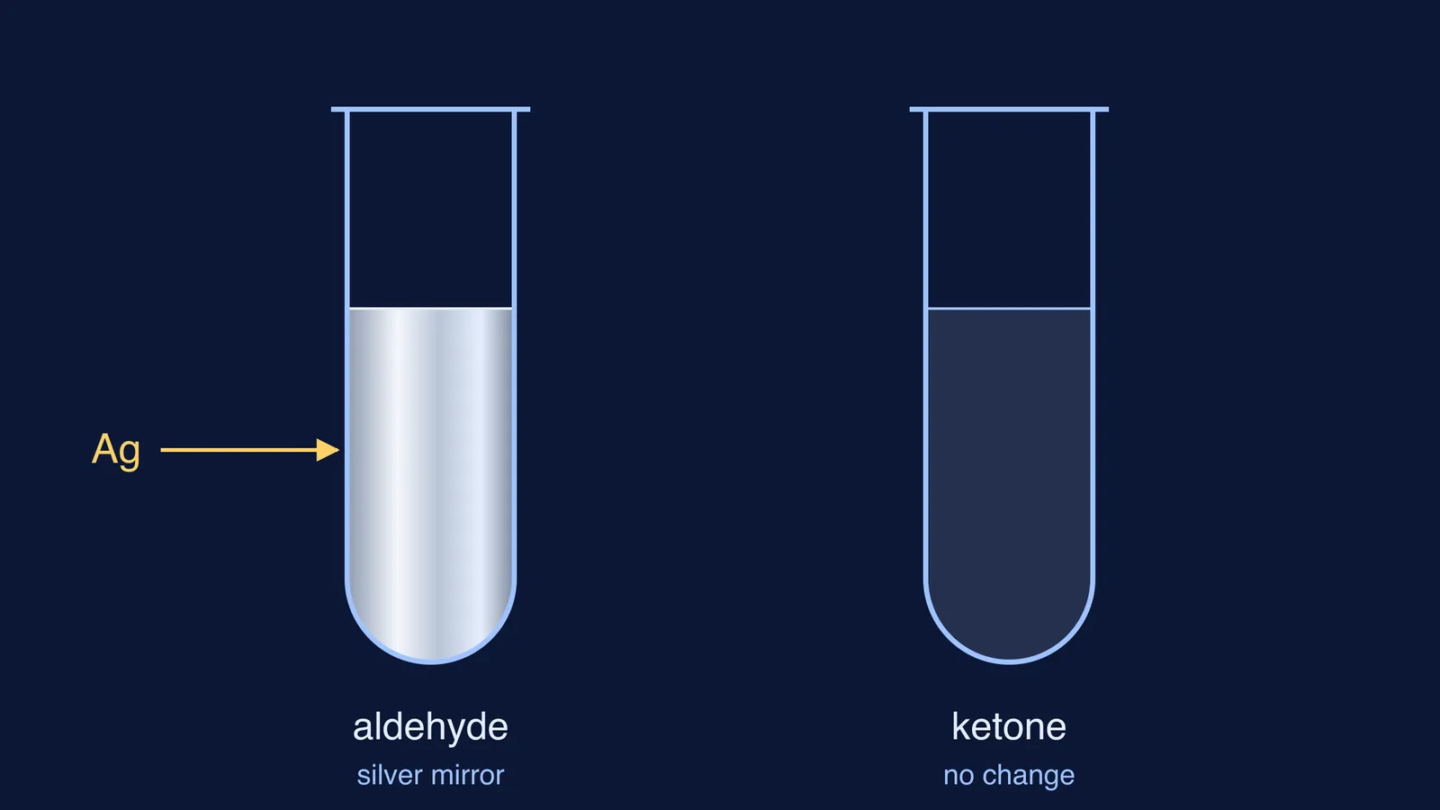 Two test tubes: a silver mirror with an aldehyde, clear with a ketone