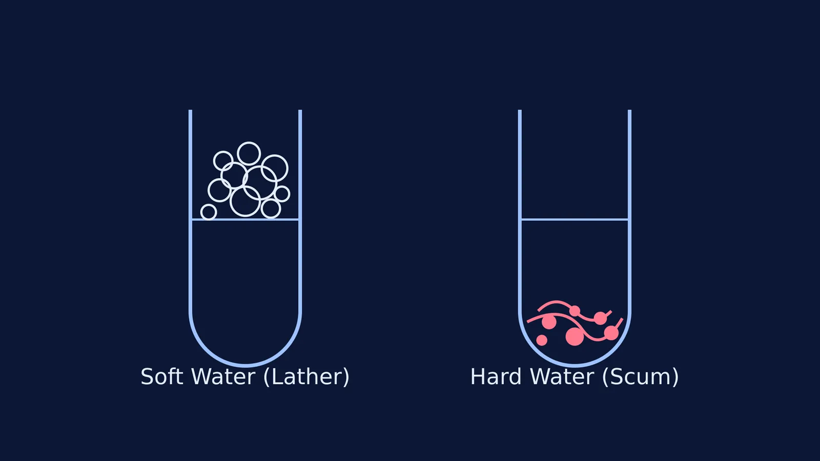Two test tubes showing soft water lather and hard water scum