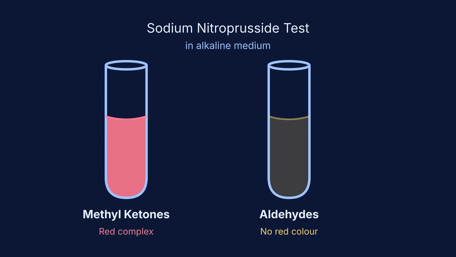 Two test tubes showing the sodium nitroprusside test results