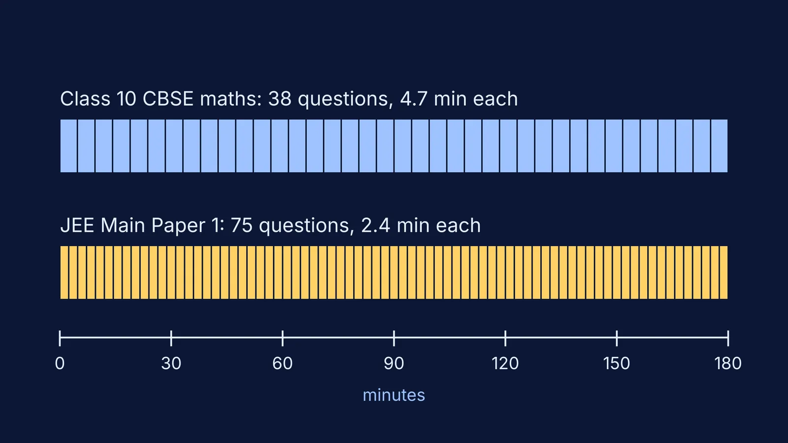 Two three-hour bars split into 38 board and 75 JEE Main question slots
