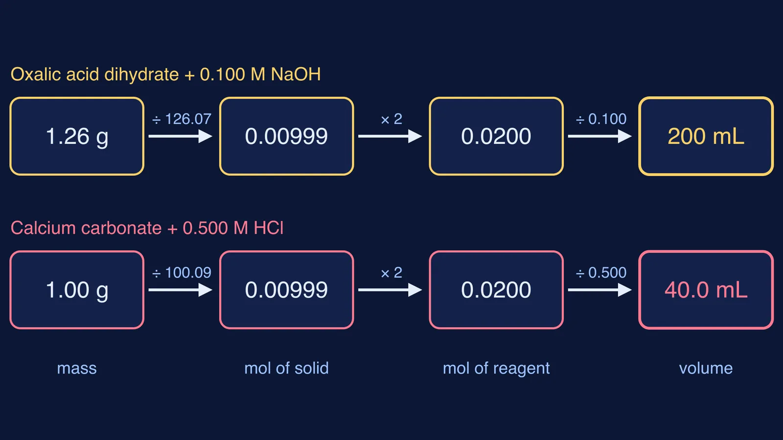 Two three-step chains turning grams of solid into millilitres of reacting solution