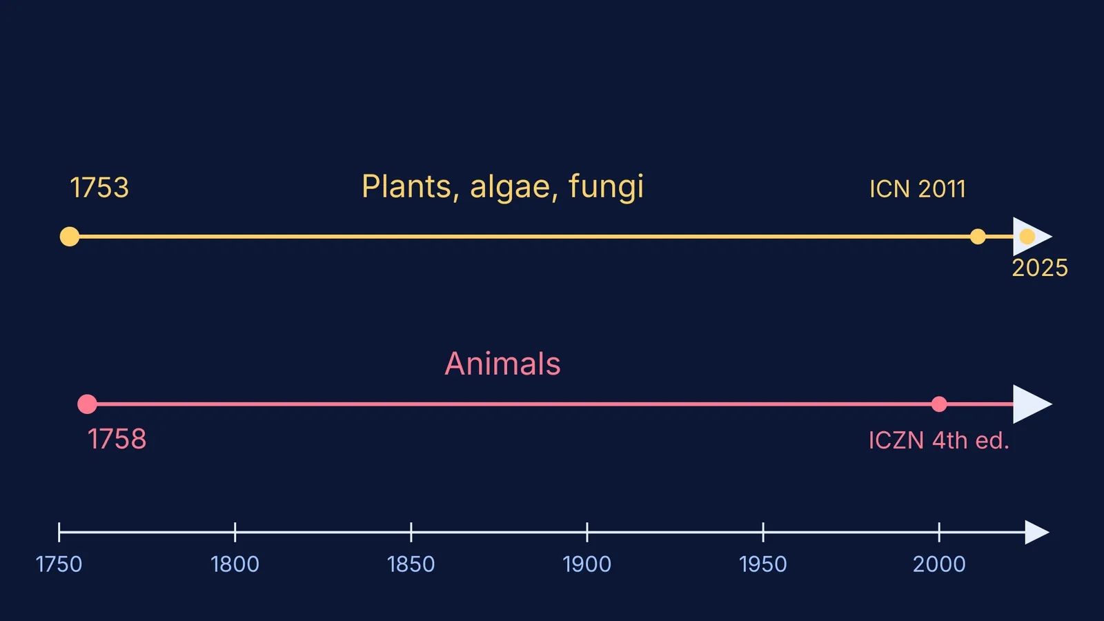 Two timelines: plant names start in 1753, animal names in 1758