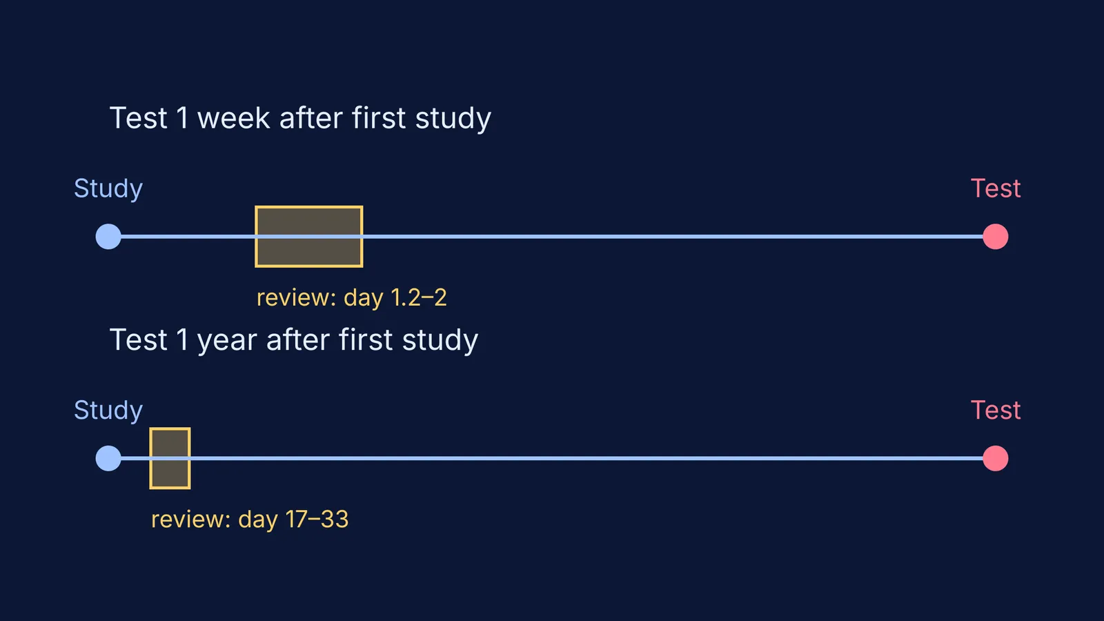 Two timelines showing the best review window before tests one week and one year away