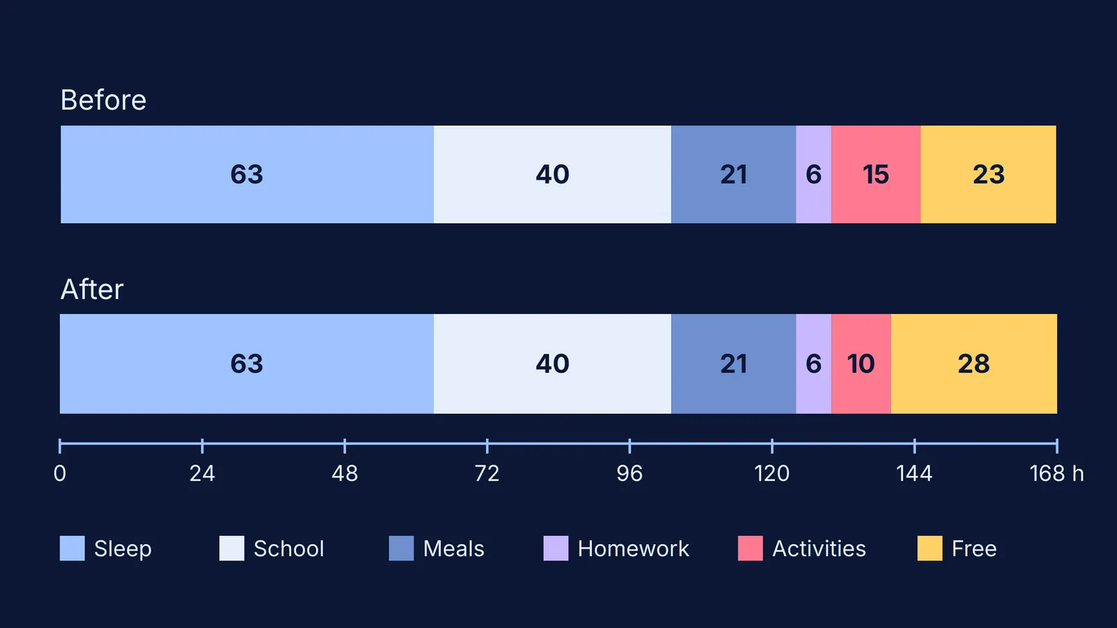 Two to-scale bars splitting a child's 168-hour week, before and after cutting activities