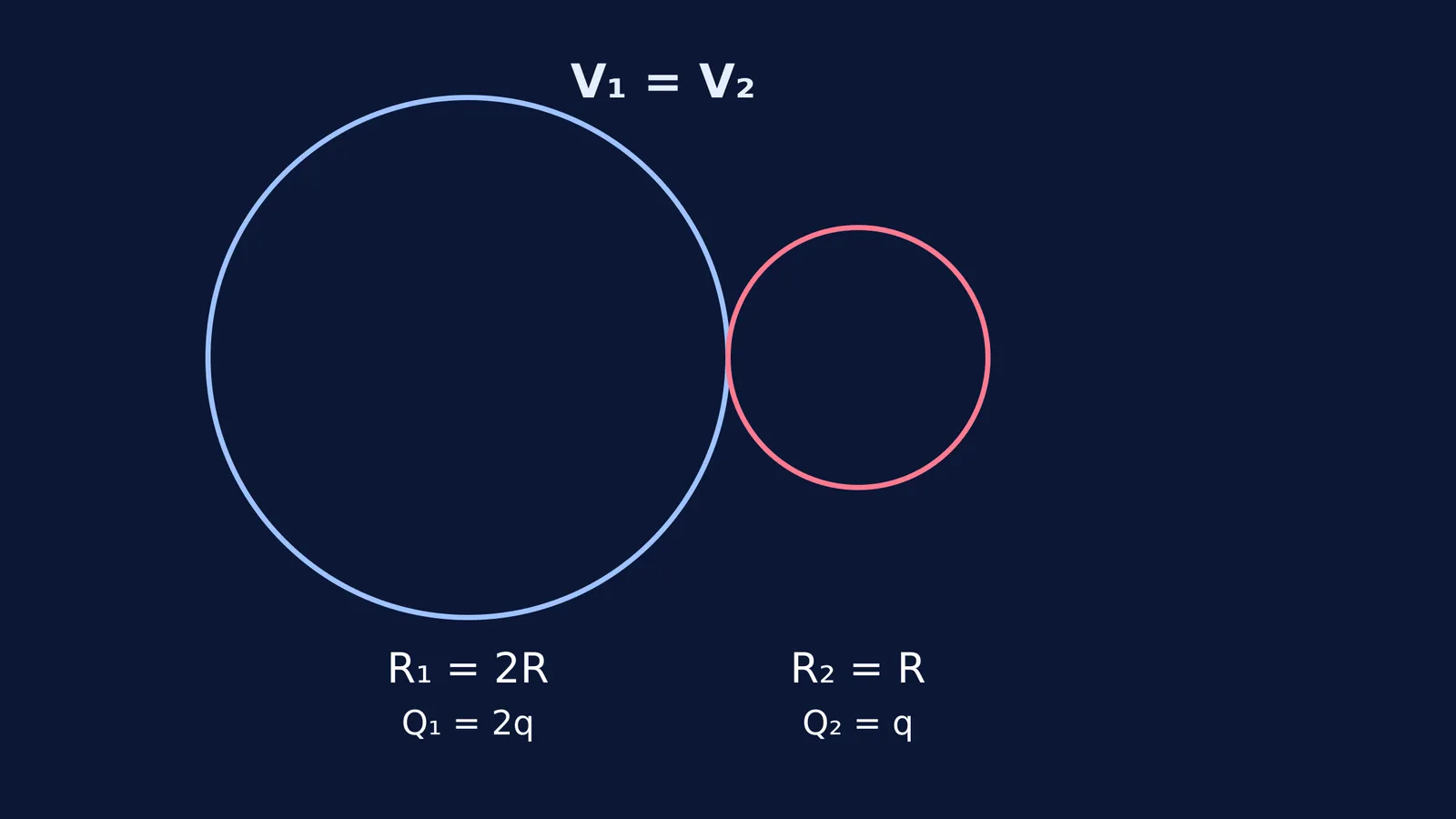 Two touching spheres of different radii with charges