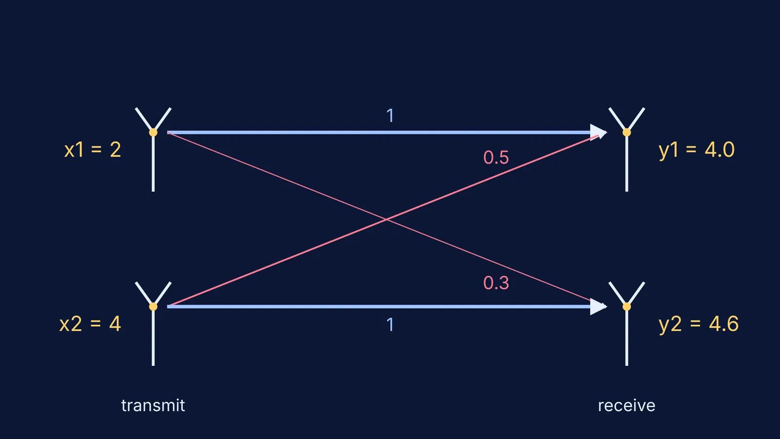 Two transmit and two receive antennas linked by four signal paths
