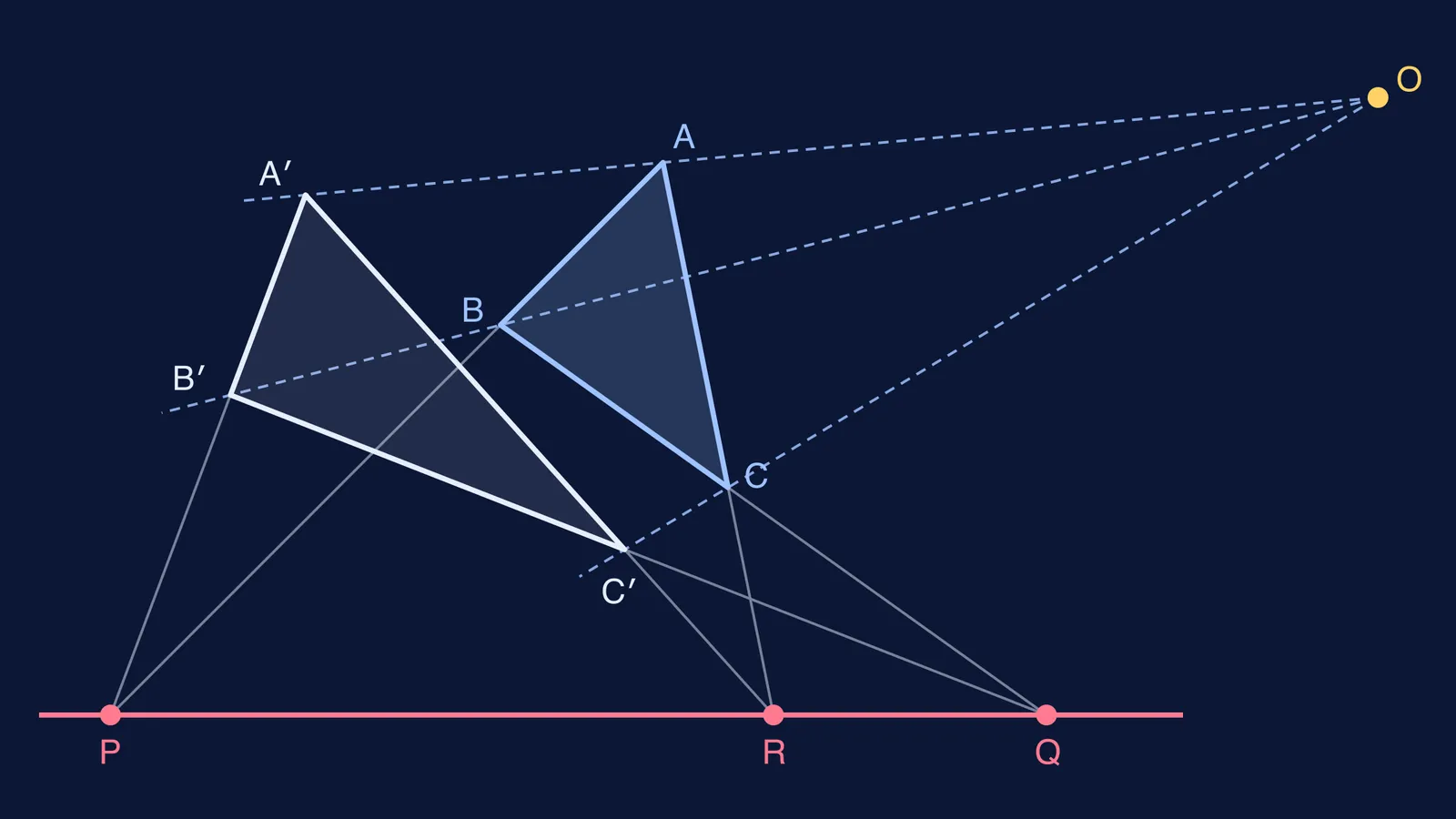Two triangles in perspective from point O, their side crossings on one line