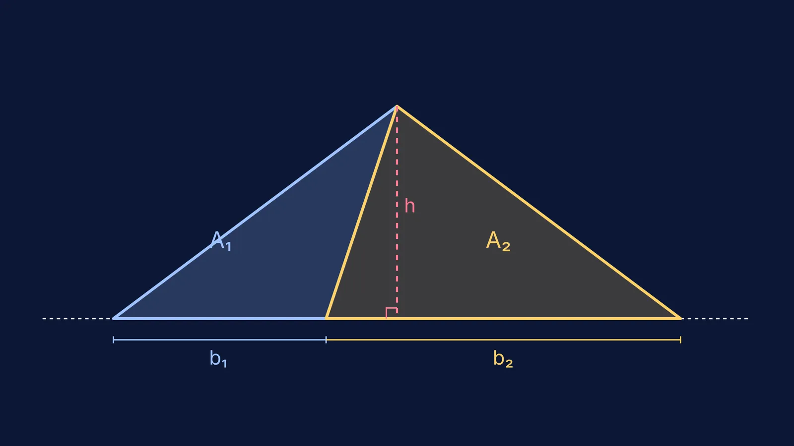 Two triangles with bases b₁ and b₂ sharing the same height h