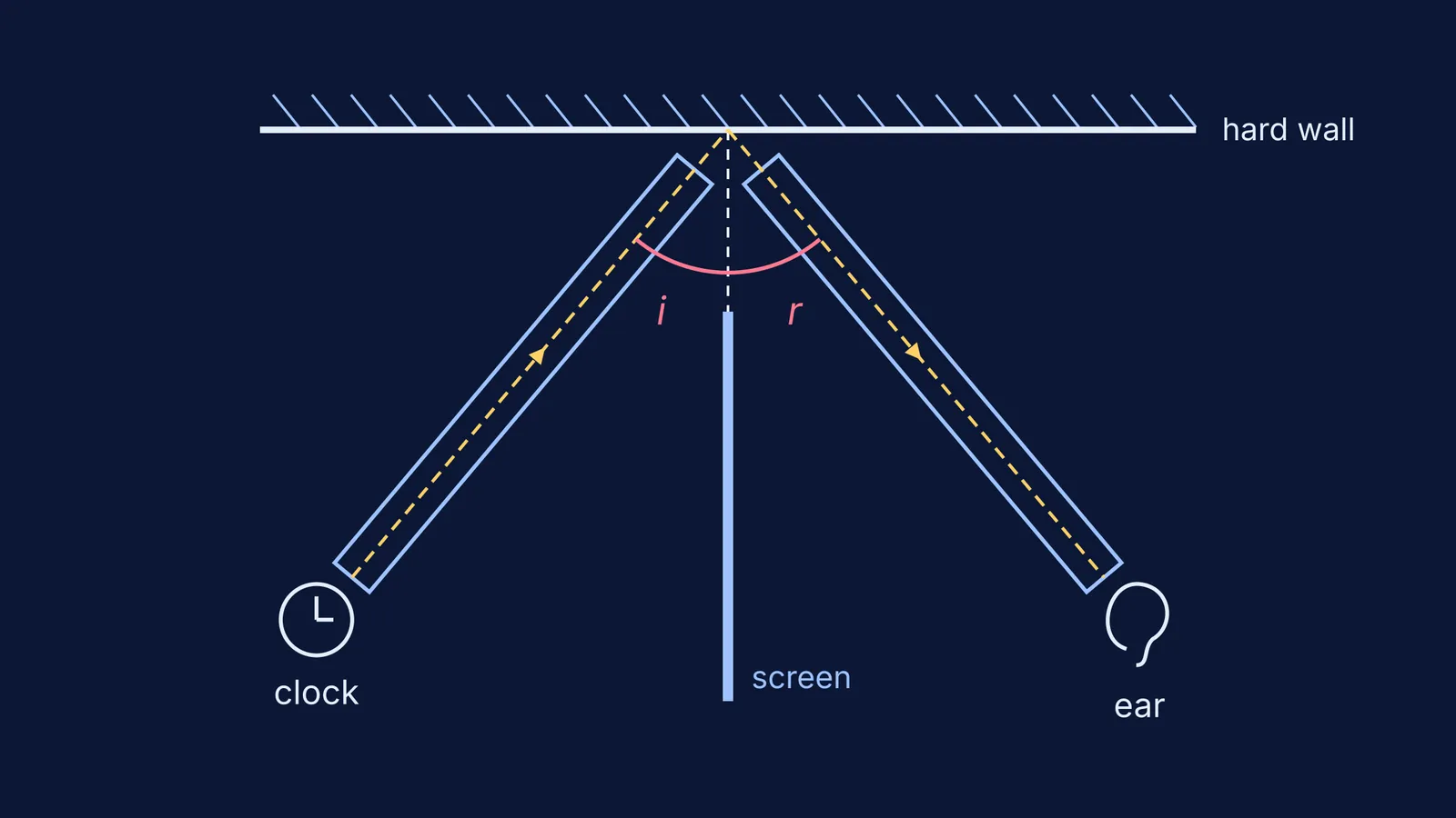 Two tubes angled at a hard wall making equal angles i and r