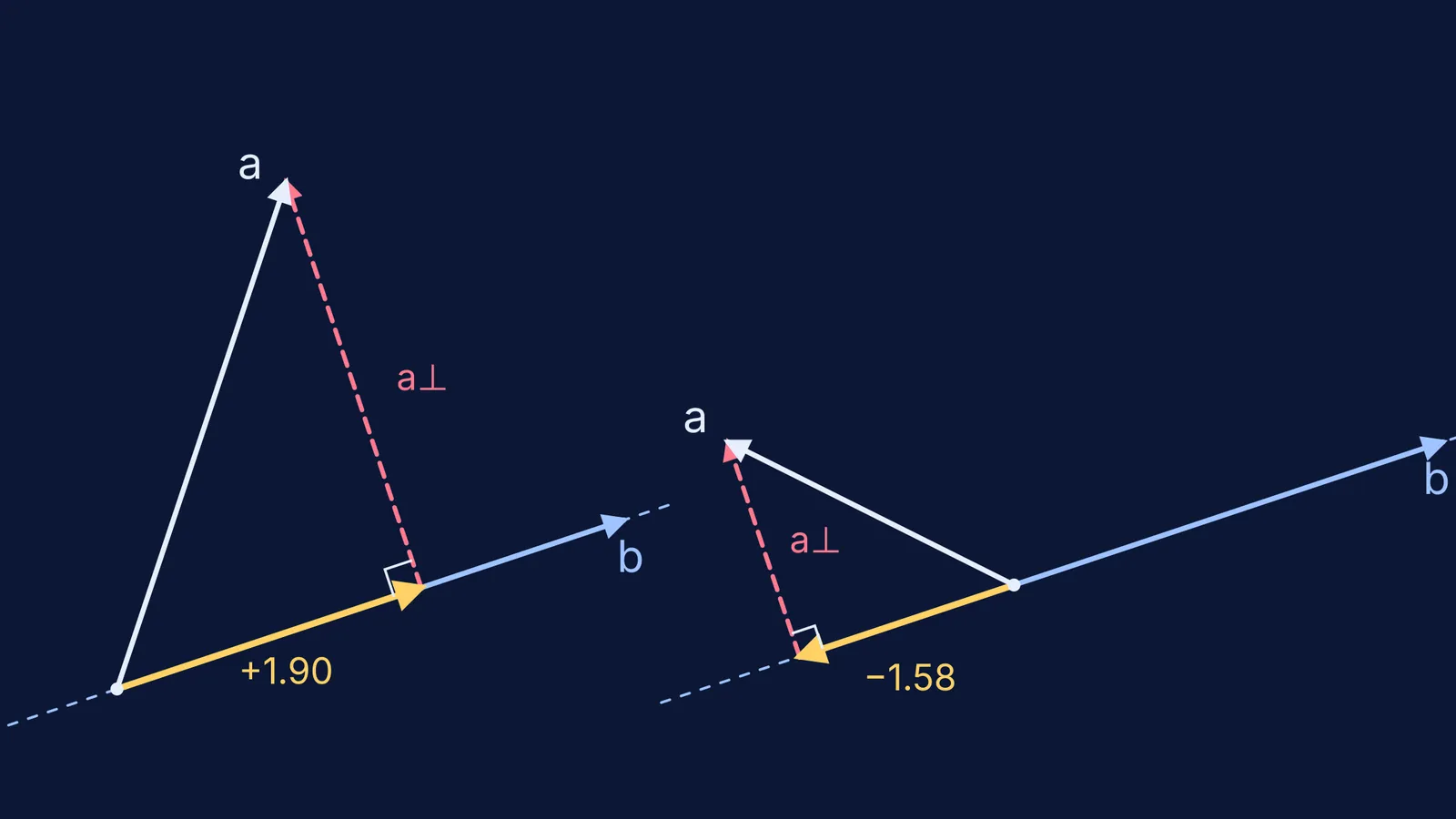 Two vector diagrams showing a positive and a negative projection of a on b