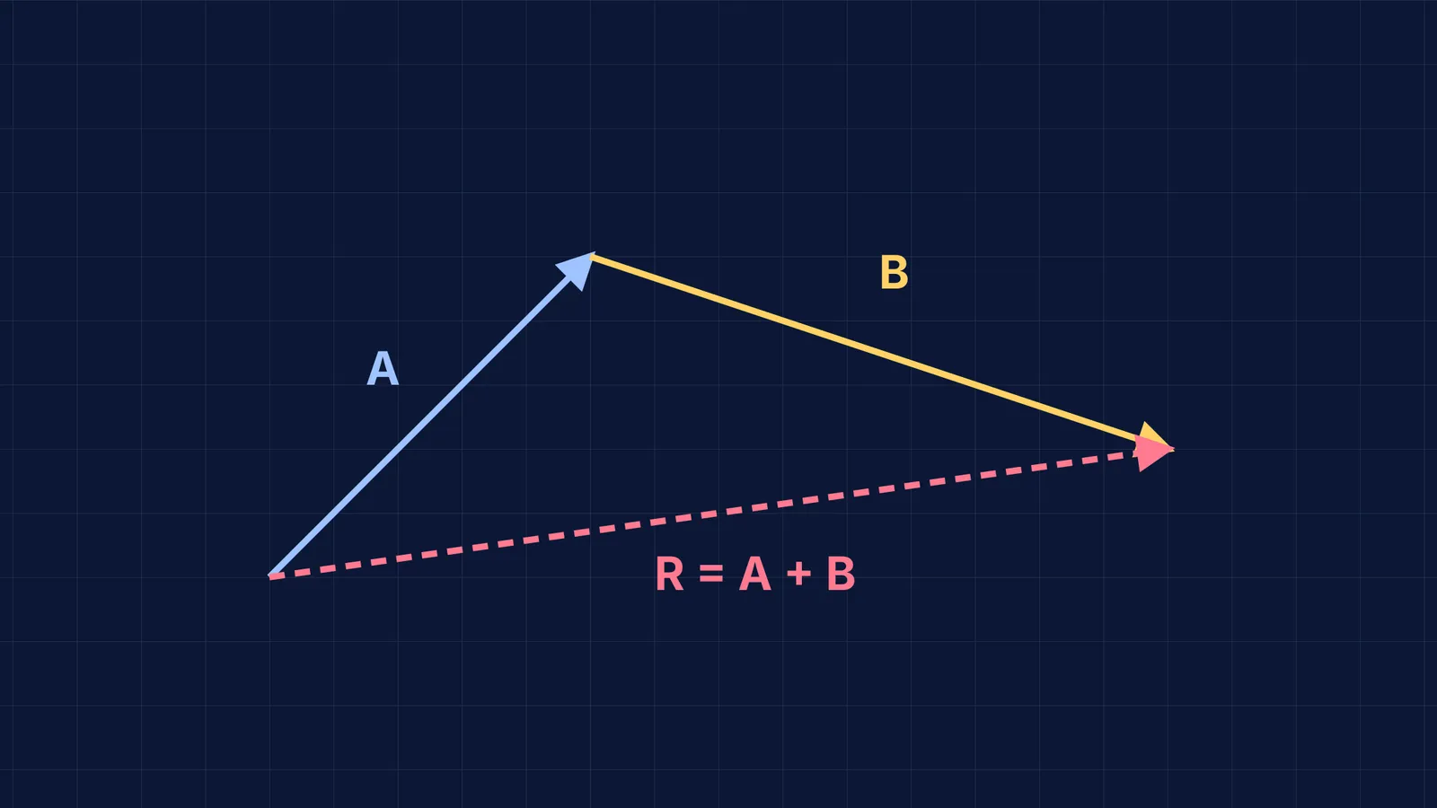 Two vectors A and B added head-to-tail to form resultant R