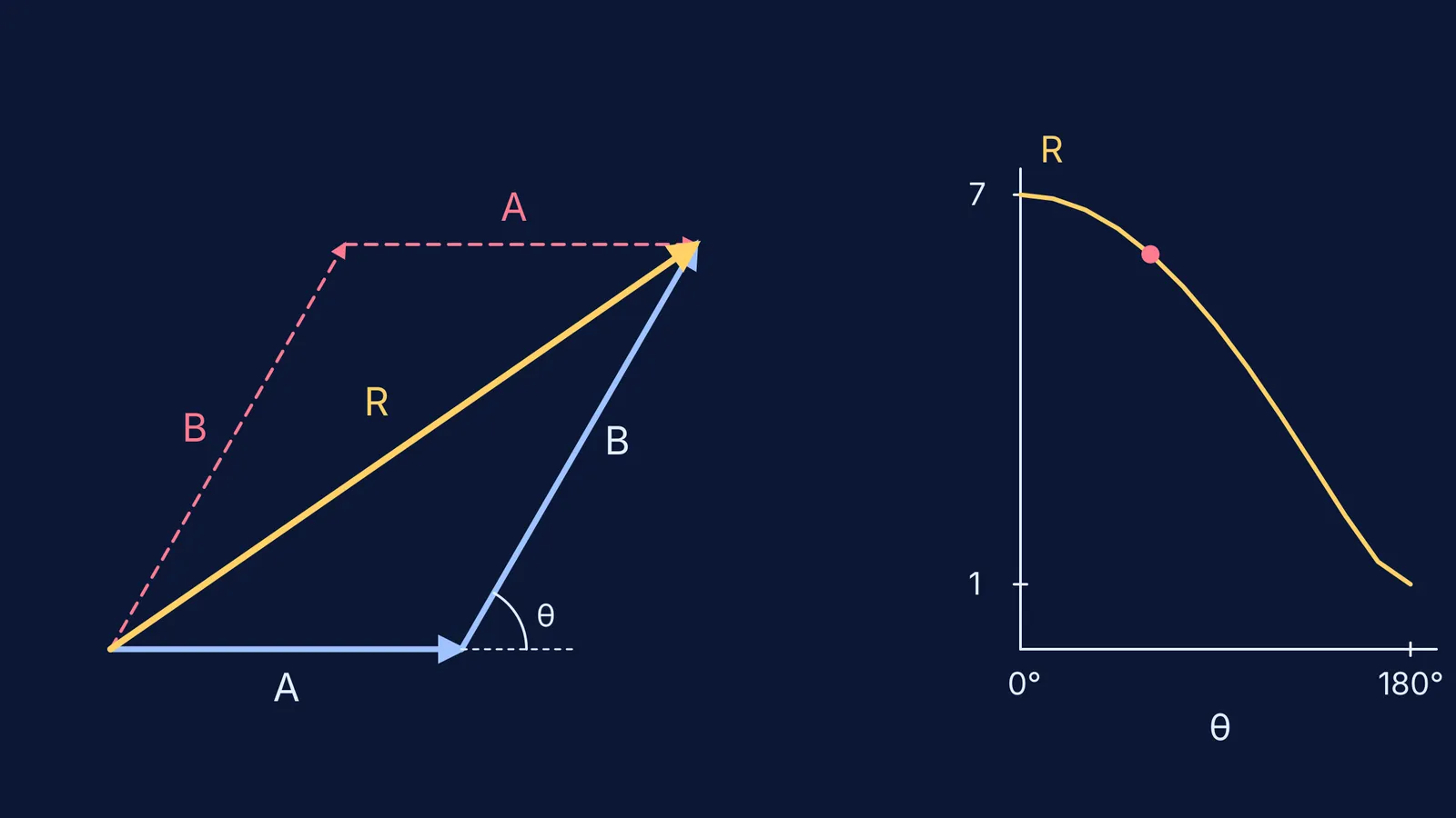 Two vectors added tip to tail in both orders, with resultant length curve