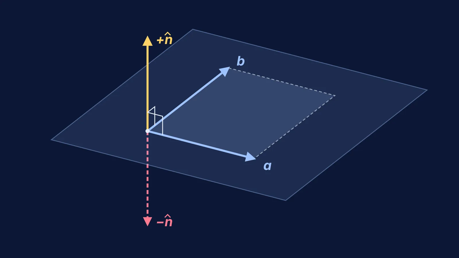Two vectors spanning a plane, with unit normals pointing up and down