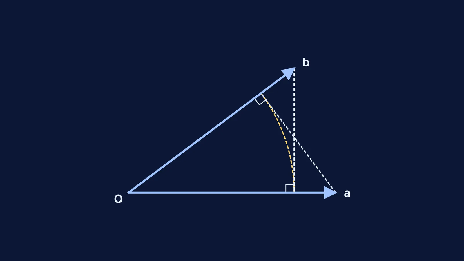 Two vectors with equal lengths and their scalar projections