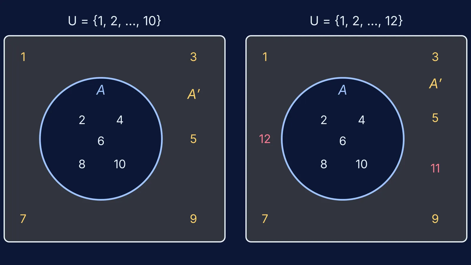 Two Venn diagrams: same set A, different universal sets and complements