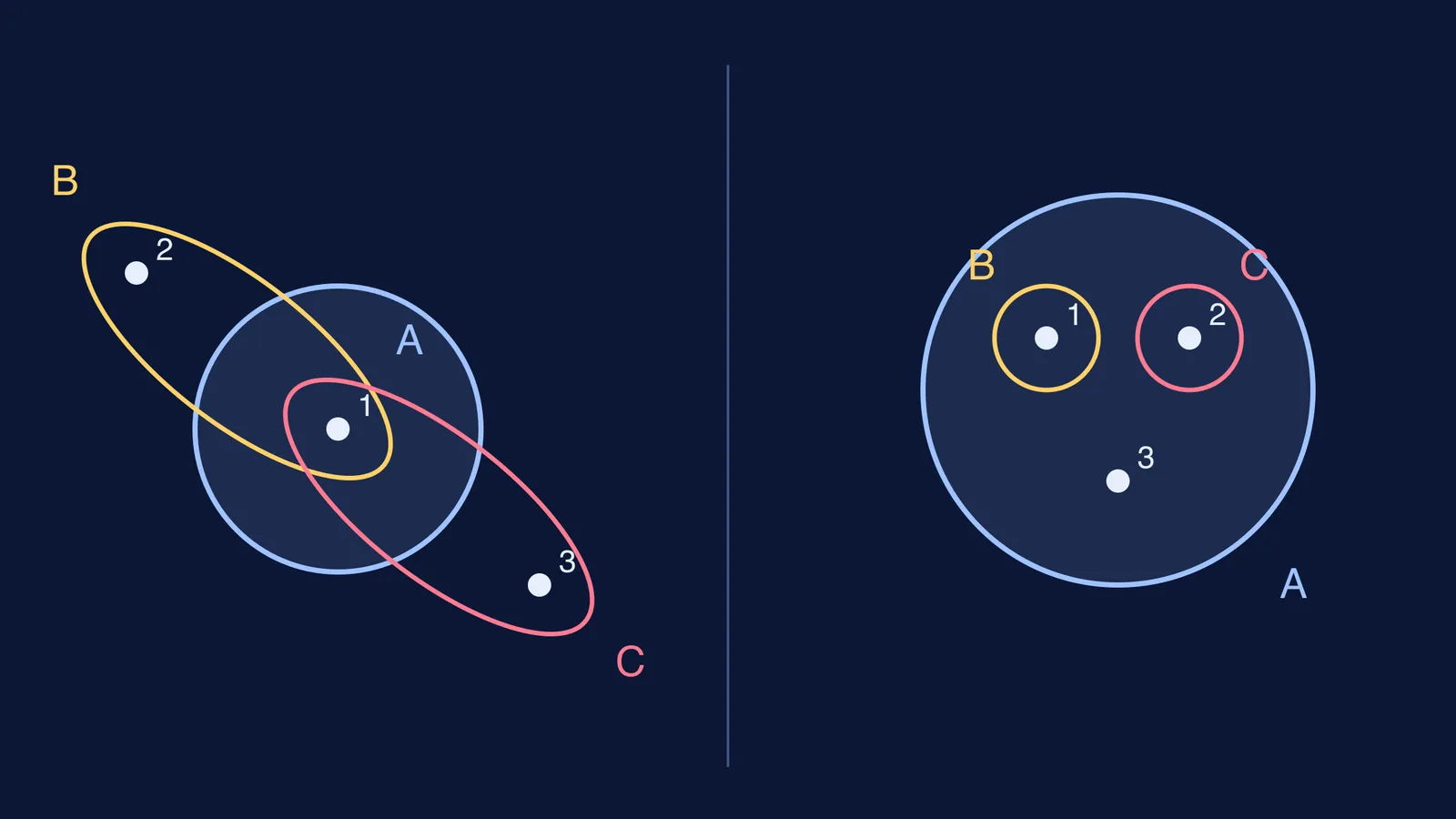 Two Venn diagrams where B and C differ yet intersections or unions with A match