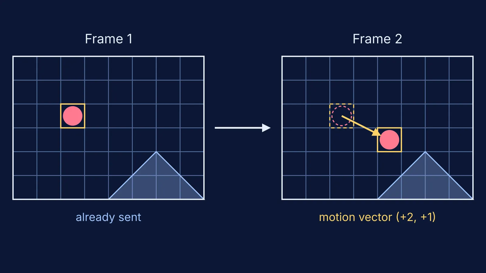 Two video frames on a block grid, with a motion vector tracking a moving ball