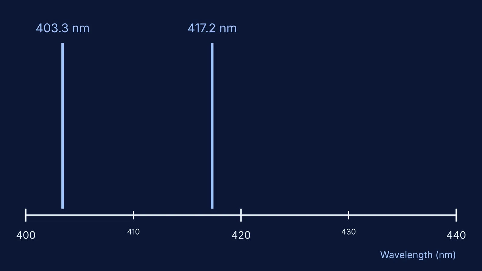 Two violet spectral lines of gallium at 403.3 nm and 417.2 nm on a dark background