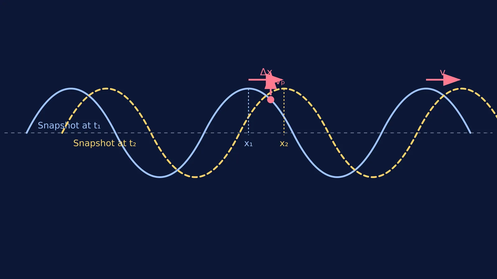 Two wave snapshots showing a rightward shift Δx, with particle velocity marked.