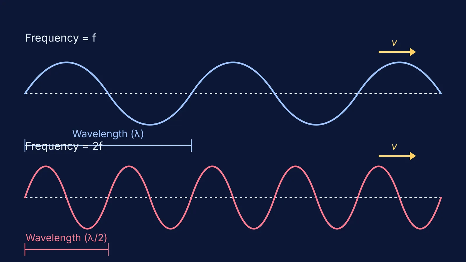 Two waves with different frequencies moving at the same speed v.